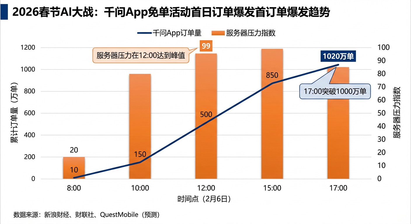 2026春节AI大战：千问App免单活动首日订单爆发趋势